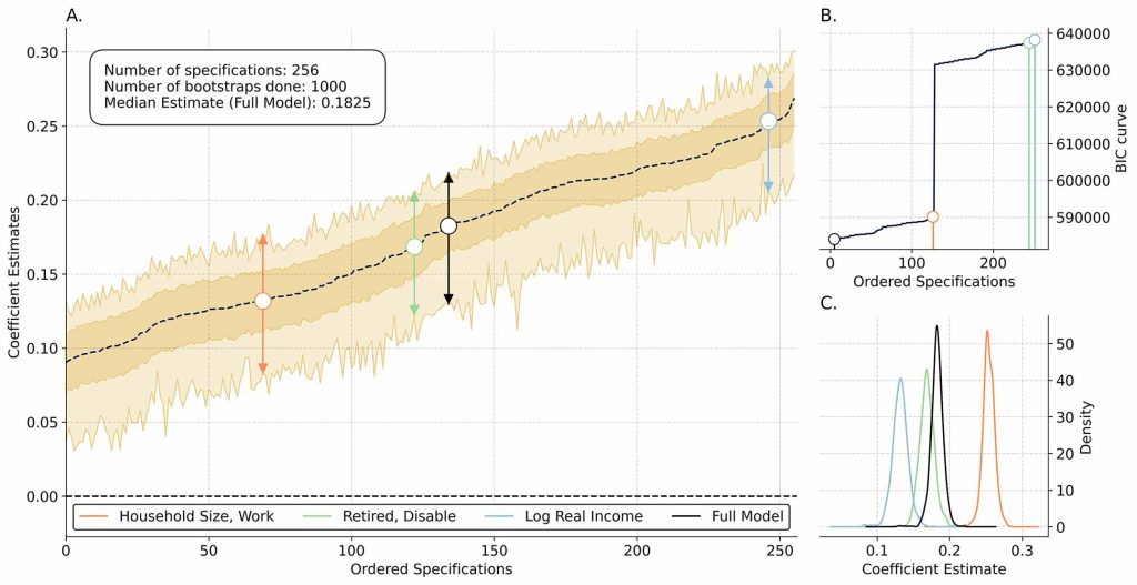 Figure 1: Re-analysis of Zhang, Bennett and Yeandle (2021, BMJ Open). What is the affect of government spending on adult social care in terms of mental wellbeing? Our results show that the original results are largely robust (i.e. the ‘full’ model is in the very centre of the curve), while the ‘full’ model has one of the best possible fits of the model to the data!