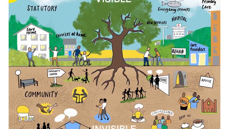 Hand drawn illustration showing the visible and invisible parts of the care ecosystem. The visible parts of the ecosystem are shown in the top half of the image, the word ‘Visible’ appears above a tree. Characters in care settings appear with various buildings. The following text headings are also visible in the top half of the image, ‘Statutory’, ‘Care Home’, ‘services at home’, ‘Emergency services’, ‘Primary care’, ‘New services’, ‘HOSPITAL’, ‘REHAB’ and ‘Care providers’. The invisible parts of the ecosystem and shown in the bottom half of the image, the word ‘Invisible’ appears underground, below tree roots. Characters in care settings appear with various icons synonymous with social and wellbeing activities. The following text headings are also visible in the bottom half of the image, ‘Community’, ‘Community centre’, ‘School’, ‘Advice’ and ‘drop in’.