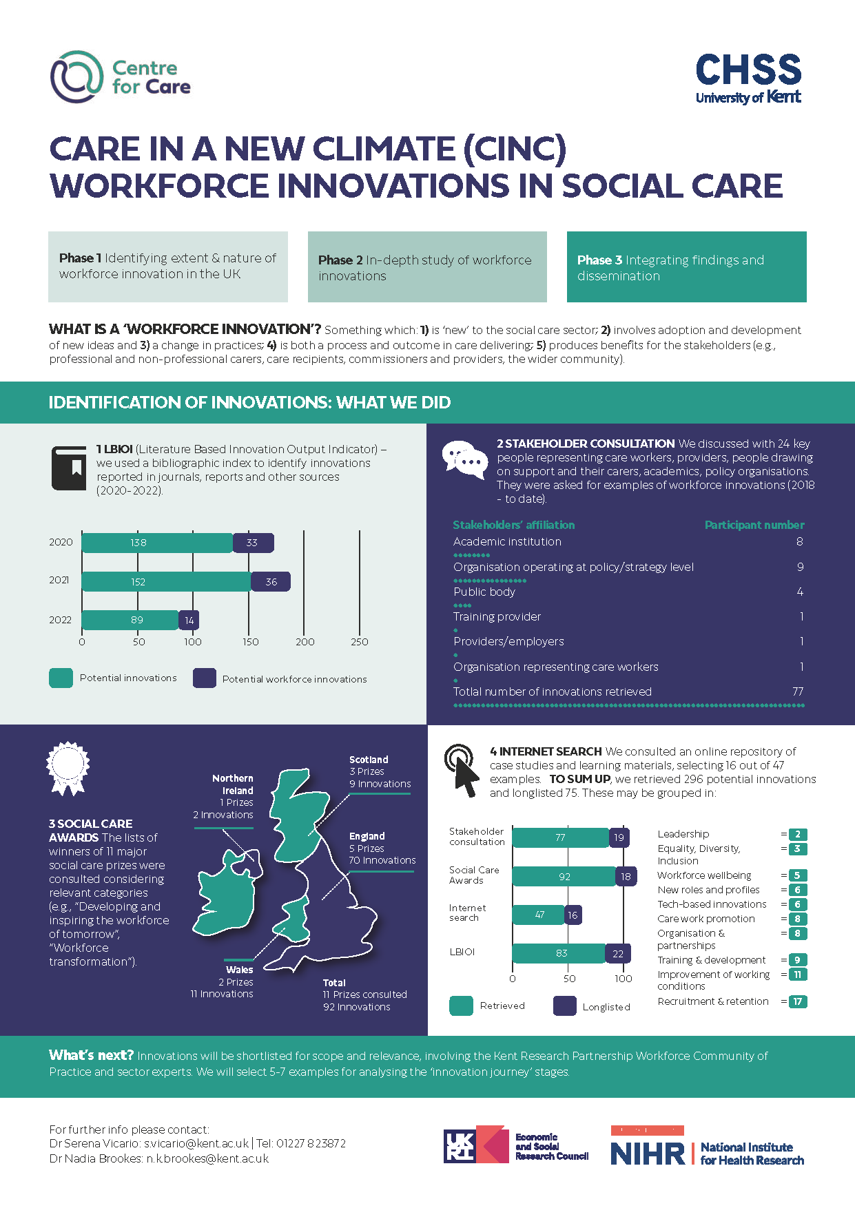 CARE IN A NEW CLIMATE (CINC)
WORKFORCE INNOVATIONS IN SOCIAL CARE infographic