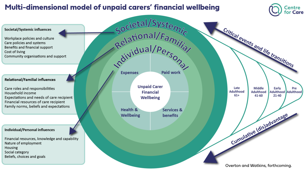 Multi dimensional model of carers’ financial wellbeing