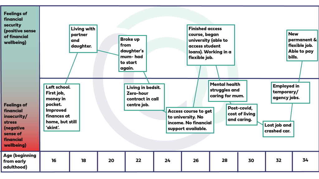 Image is a timeline for Cam, 32, caring for his mum (carer in early adulthood), presented as a graph with age numbers (beginning from early adulthood) increasing along the X axis, and  feeling of financial security being positive at the top of the Y axis, and negative at the bottom of the Y axis. Text boxes illustrate both positive (peaks) and negative (dips) influences on financial wellbeing, highlighting both financial resilience and vulnerability.