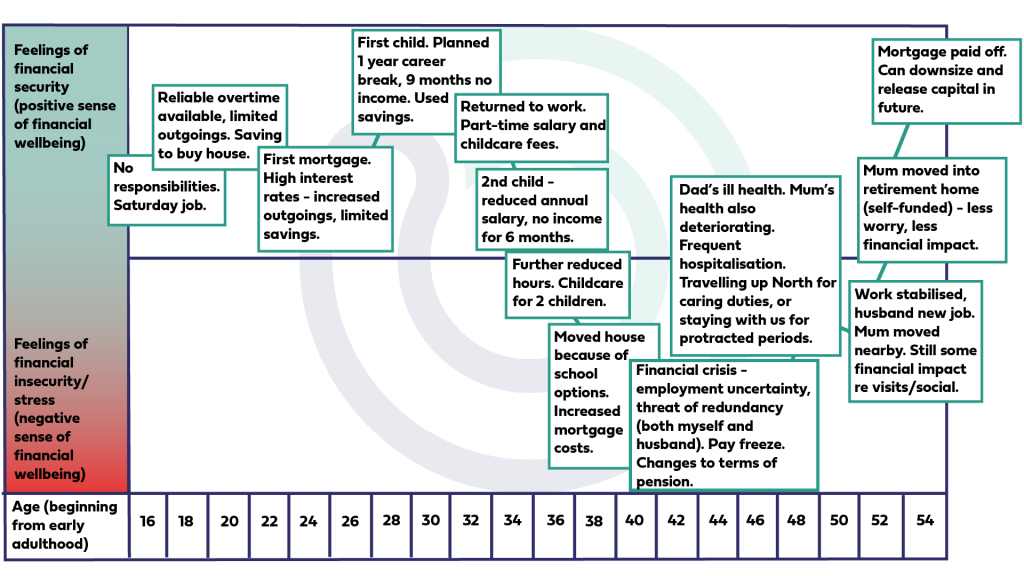 Image is a timeline for Emily, 54, cares for her mum (carer in middle adulthood), presented as a graph with age numbers (beginning from early adulthood) increasing along the X axis, and  feeling of financial security being positive at the top of the Y axis, and negative at the bottom of the Y axis. Text boxes illustrate both positive (peaks) and negative (dips) influences on financial wellbeing, highlighting both financial resilience and vulnerability.