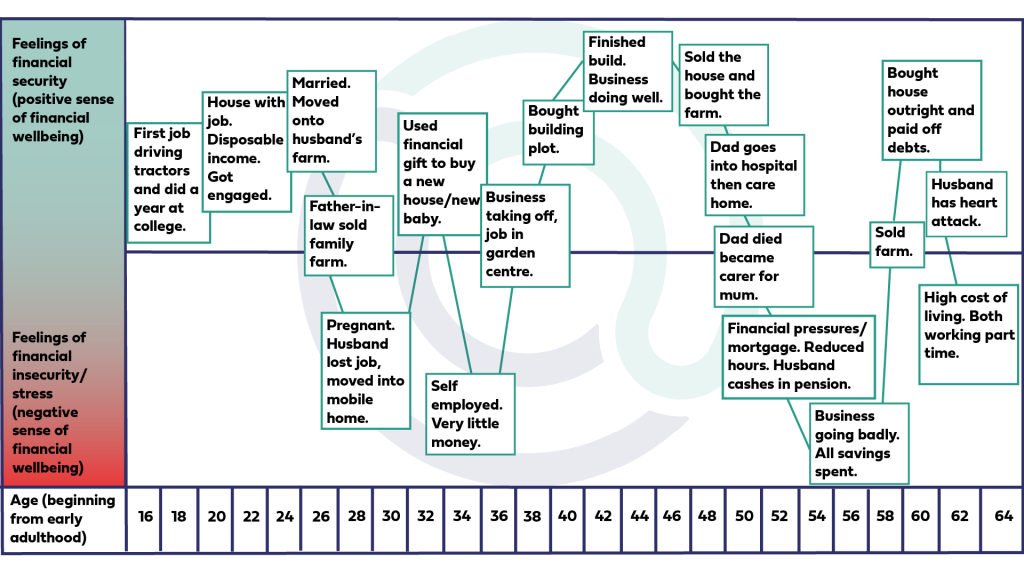 Image is a timeline for Rosie, 62, cared for her mum (caring in later adulthood)  presented as a graph with age numbers (beginning from early adulthood) increasing along the X axis, and  feeling of financial security being positive at the top of the Y axis, and negative at the bottom of the Y axis. Text boxes illustrate both positive (peaks) and negative (dips) influences on financial wellbeing, highlighting both financial resilience and vulnerability.