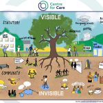 Hand drawn illustration showing the visible and invisible parts of the care ecosystem. The visible parts of the ecosystem are shown in the top half of the image, the word ‘Visible’ appears above a tree. Characters in care settings appear with various buildings. The following text headings are also visible in the top half of the image, ‘Statutory’, ‘Care Home’, ‘services at home’, ‘Emergency services’, ‘Primary care’, ‘New services’, ‘HOSPITAL’, ‘REHAB’ and ‘Care providers’. The invisible parts of the ecosystem and shown in the bottom half of the image, the word ‘Invisible’ appears underground, below tree roots. Characters in care settings appear with various icons synonymous with social and wellbeing activities. The following text headings are also visible in the bottom half of the image, ‘Community’, ‘Community centre’, ‘School’, ‘Advice’ and ‘drop in’.