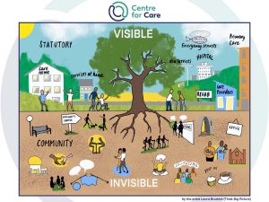 Hand drawn illustration showing the visible and invisible parts of the care ecosystem. The visible parts of the ecosystem are shown in the top half of the image, the word ‘Visible’ appears above a tree. Characters in care settings appear with various buildings. The following text headings are also visible in the top half of the image, ‘Statutory’, ‘Care Home’, ‘services at home’, ‘Emergency services’, ‘Primary care’, ‘New services’, ‘HOSPITAL’, ‘REHAB’ and ‘Care providers’. The invisible parts of the ecosystem and shown in the bottom half of the image, the word ‘Invisible’ appears underground, below tree roots. Characters in care settings appear with various icons synonymous with social and wellbeing activities. The following text headings are also visible in the bottom half of the image, ‘Community’, ‘Community centre’, ‘School’, ‘Advice’ and ‘drop in’.