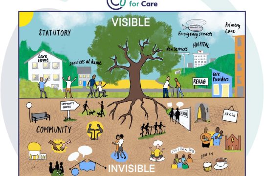 Hand drawn illustration showing the visible and invisible parts of the care ecosystem. The visible parts of the ecosystem are shown in the top half of the image, the word ‘Visible’ appears above a tree. Characters in care settings appear with various buildings. The following text headings are also visible in the top half of the image, ‘Statutory’, ‘Care Home’, ‘services at home’, ‘Emergency services’, ‘Primary care’, ‘New services’, ‘HOSPITAL’, ‘REHAB’ and ‘Care providers’. The invisible parts of the ecosystem and shown in the bottom half of the image, the word ‘Invisible’ appears underground, below tree roots. Characters in care settings appear with various icons synonymous with social and wellbeing activities. The following text headings are also visible in the bottom half of the image, ‘Community’, ‘Community centre’, ‘School’, ‘Advice’ and ‘drop in’.