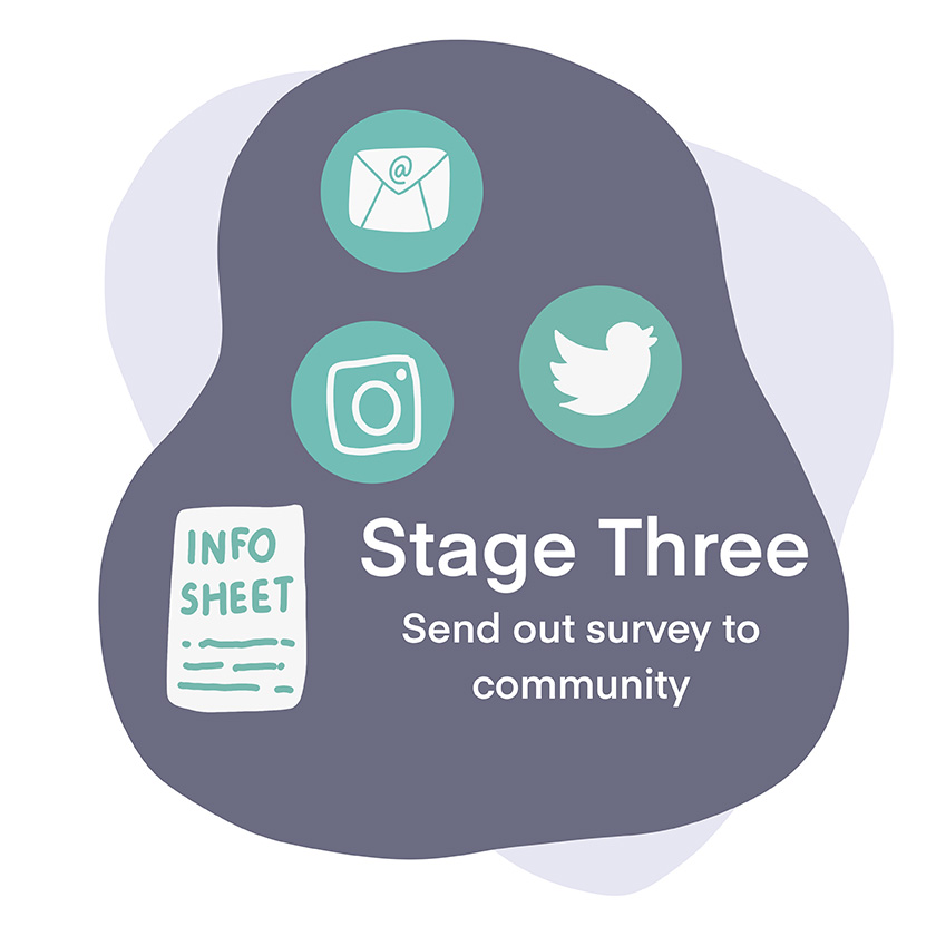 Text: "Stage Three, Send out survey to community"