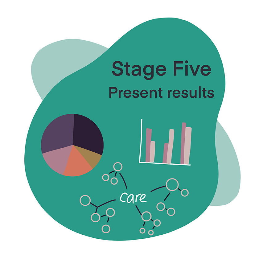 Text: "Stage Five, Present results"