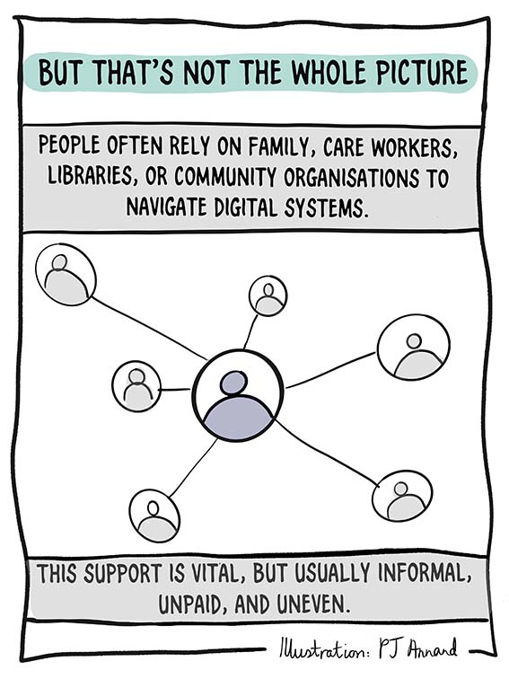 Text: " but that's not the whole picture
people often rely on family, care workers, libraries, or community organisations to navigate digital systems. This support is vital, but usually informal, unpaid, and uneven." 